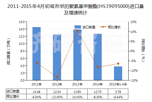 2011-2015年4月初級形狀的聚氨基甲酸酯(HS39095000)進口量及增速統(tǒng)計